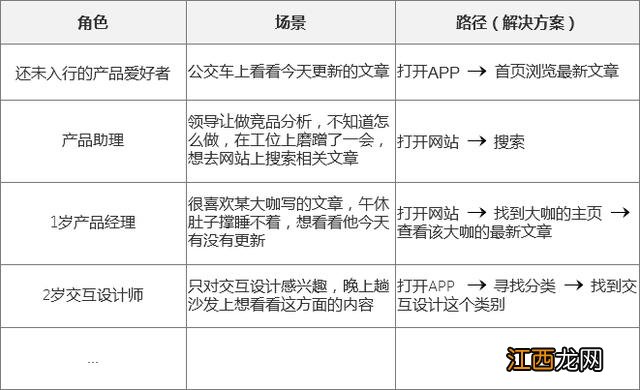 4步快速搞定需求分析 需求分析的五大要点