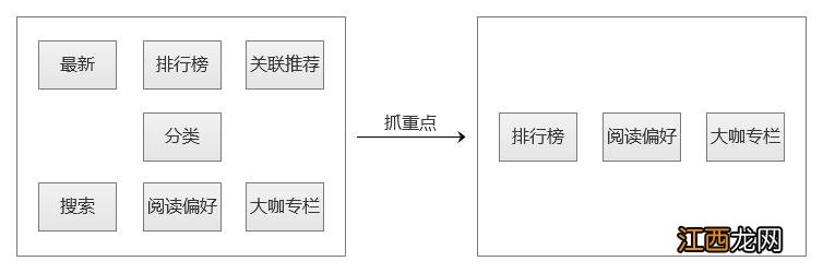 4步快速搞定需求分析 需求分析的五大要点