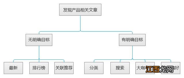 4步快速搞定需求分析 需求分析的五大要点