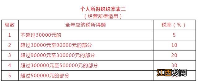 力荐收藏新个税 最新个税税率表速算扣除数