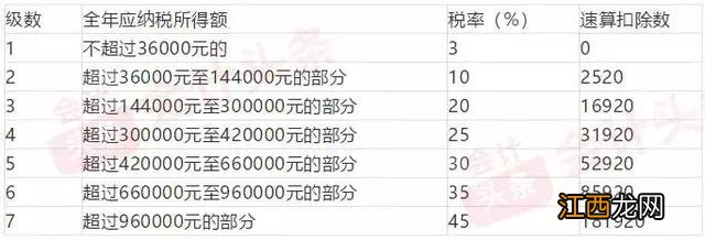 个税速算扣除数 个税计算中速算扣除数
