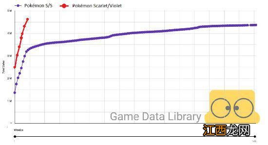 发售两个月 《宝可梦：朱紫》实体销量超越《剑盾》