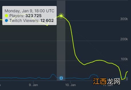 《命运方舟》一夜失去20万玩家！只因官方一个动作