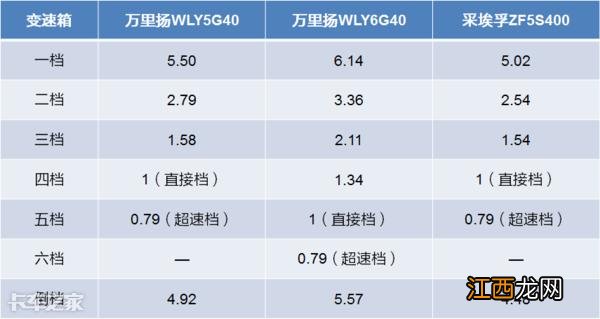 轻卡变速箱不是挡位越多越好 轻卡变速箱怎么分左右