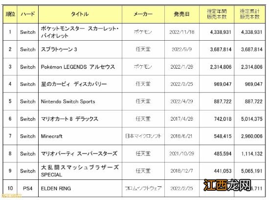 霸主地位！任天堂已连续18年主导日本销售榜