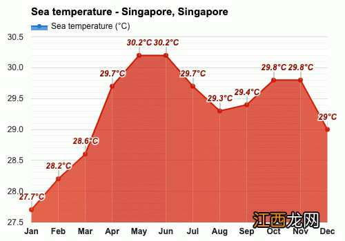 新加坡每年最低多少度