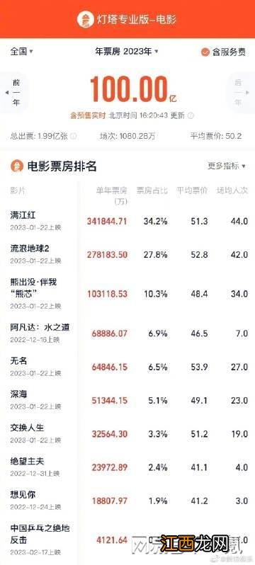 2023年度总票房破100亿，刷新年票房最快破100亿纪录