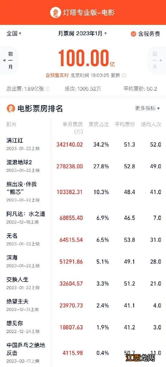2023年度总票房破100亿元 创影史最高1月票房纪录