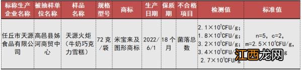 12批次食品抽检不合格 这7批次食品抽检不合格