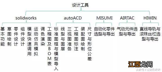 非标设计有哪些常用的材料 非标设计需要具备的知识