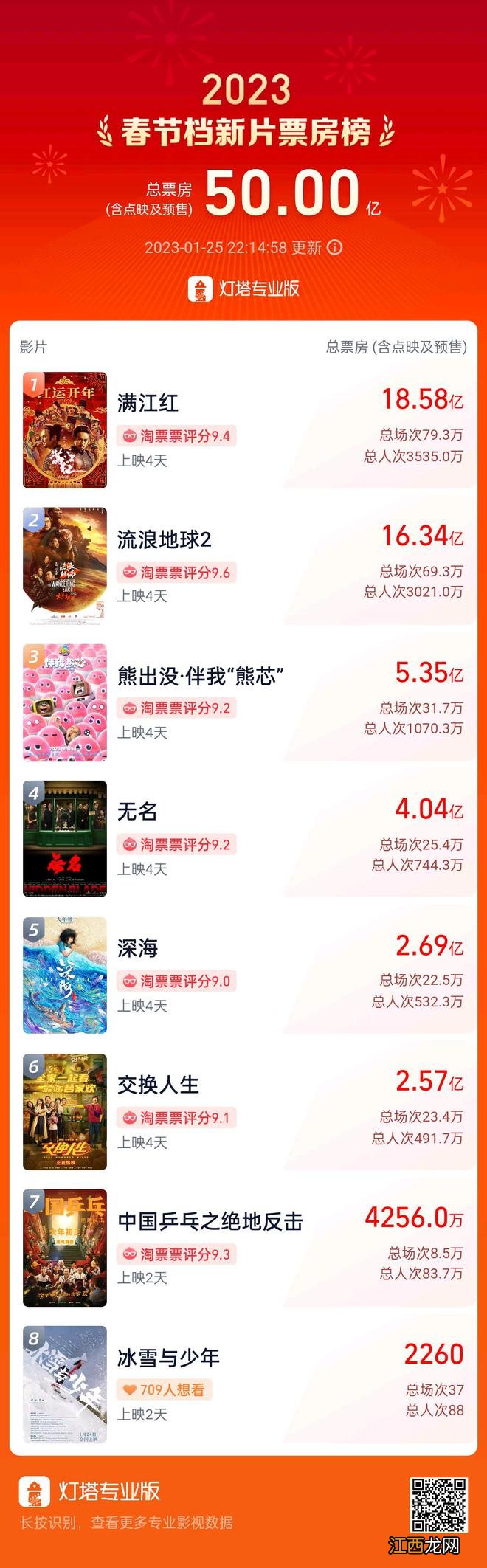 春节档票房破50亿！《中国乒乓之绝地反击》改档2月17日