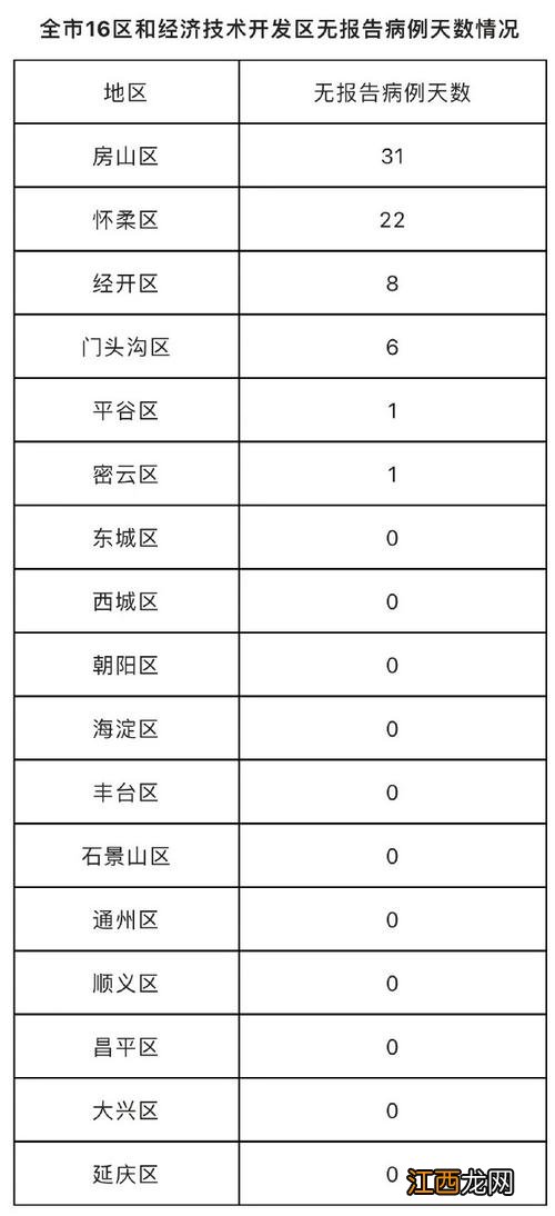 北京昨日13加2涉7区 北京社会面筛查7例分布在哪个区