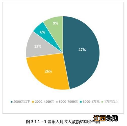 酷狗音乐靠是什么收入 酷狗音乐靠什么收入