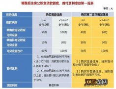 住房公积金的贷款额度是多少