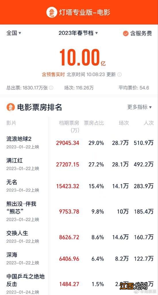 2023春节档总票房破10亿 总人次达1830万人