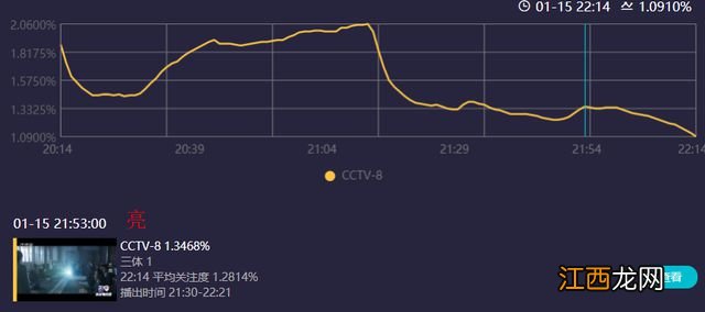 《三体》首播口碑出炉！剧情还原度高，于和伟出戏，画面太昏暗