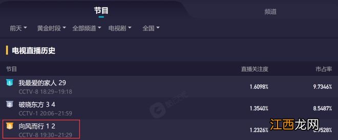 连续7天收视第1,一口气拿下23个冠军,不愧是央视王炸!