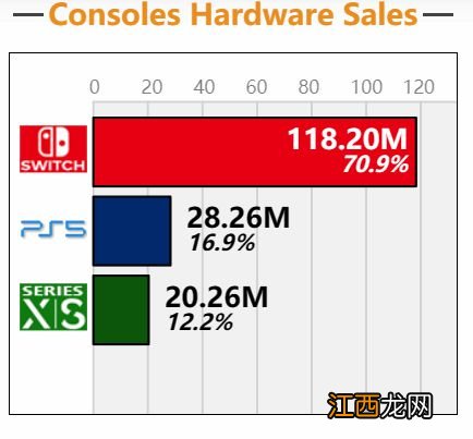 超越PS4！Switch全球销量达1.1820亿台