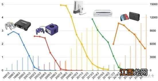 销量下降！IGN预测Switch新机型明年发布