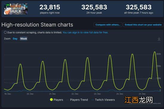 呆萌免费狼人杀爆火！《鹅鸭杀》Steam在线突破30万