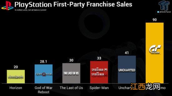 索尼最畅销的第一方IP盘点：《战神》仅排第五