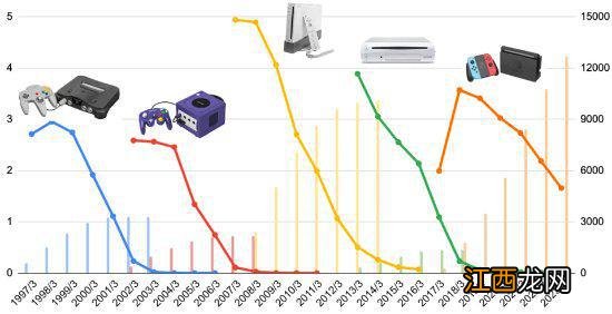 IGN预测Switch新机型明年发布：性能配置跟不上了