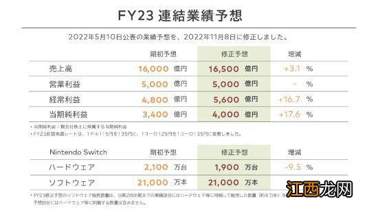 IGN预测Switch新机型明年发布：性能配置跟不上了