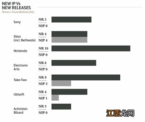 任天堂今年发布的游戏最多 Xbox创造的新IP最多