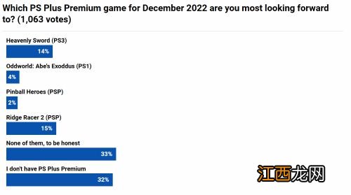 外媒对12月PS+新增游戏进行调查 半数玩家还算满意