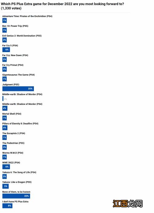外媒对12月PS+新增游戏进行调查 半数玩家还算满意