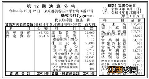 Cygames年度净销售额1884亿日元 净收入358亿日元