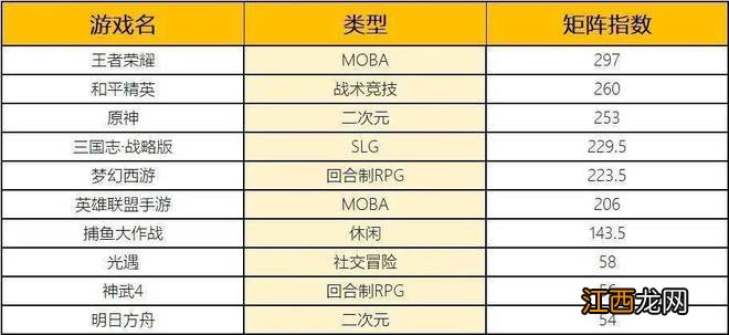 11月指数：《原神》继续大杀特杀，Top 10榜单经历洗牌