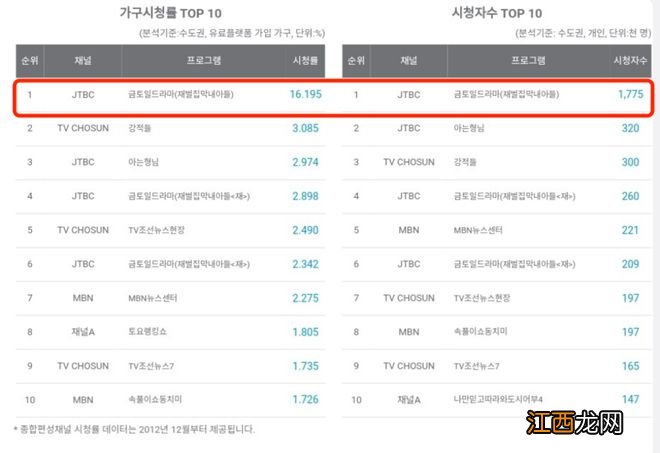 宋仲基新剧收视率第一！复仇爽文剧情高燃，一人饰两角演技在线
