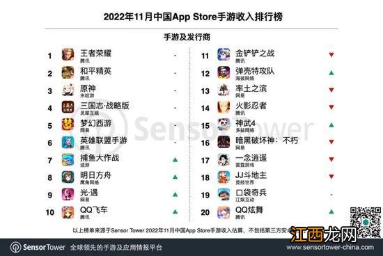 SensorTower：11月中国手游发行商全球收入排行榜