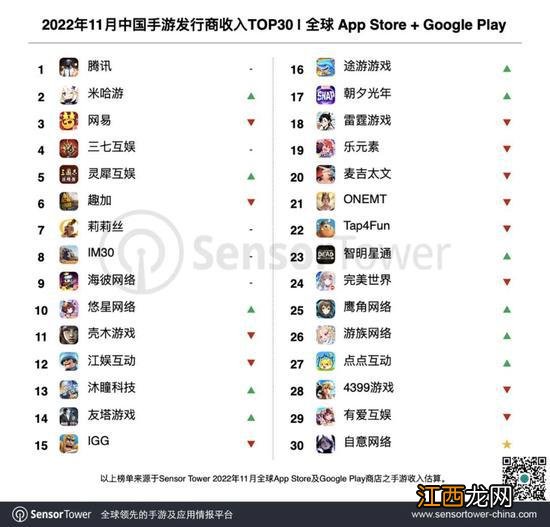 SensorTower：11月中国手游发行商全球收入排行榜