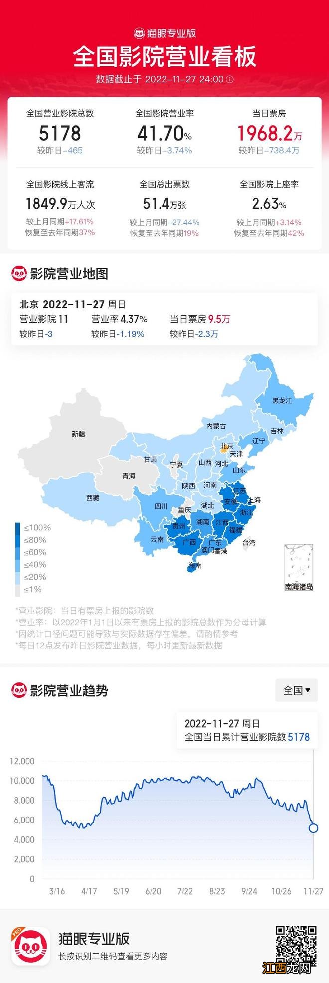 全国影院营业数再创新低 营业率连续4日不足50%