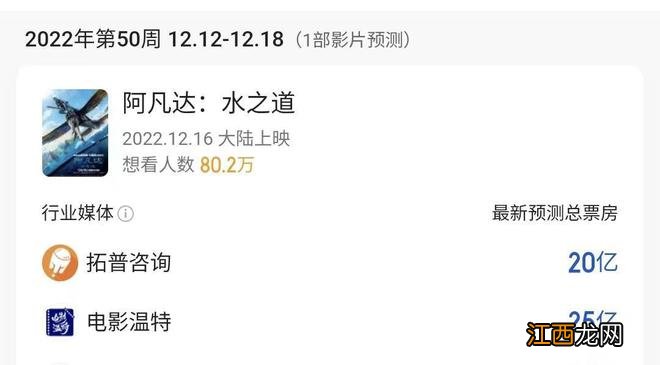 《阿凡达2》内地预测票房“出炉”, 最高也进不了年度前三