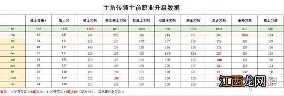 皇家骑士团重生主角初始选择职业解析-主角转职前玩什么职业