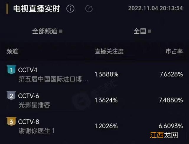才刚开播三集,收视率破1,口碑爆棚,央视这部新剧又要爆了?