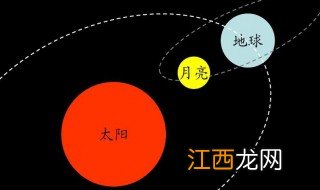 太阳直径是月球的多少倍 太阳简单介绍