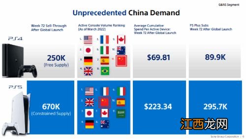 外媒认为中国PS5销量不止官宣的67万 估算至少150万