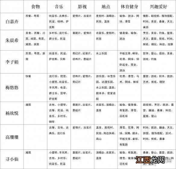 大多数游戏恋爱攻略要点-大多数恋爱角色喜好一览表