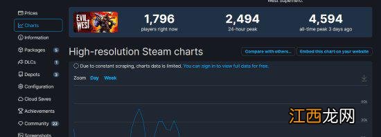 《暗邪西部》Steam在线不到5000人 评分跌至多半好评