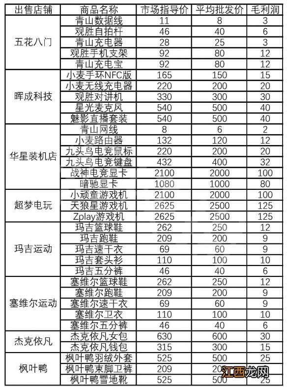 大多数网店商品利润表 大多数网店卖什么赚钱