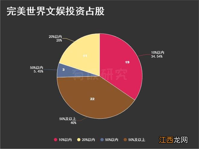 完美世界文娱投资版图：15年投54家，从《北京青年》到《幻塔》