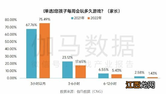 未成年人游戏沉迷问题基本解决 每周时长在3小时以内