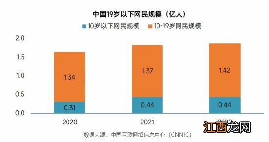 未成年人游戏沉迷问题基本解决 每周时长在3小时以内