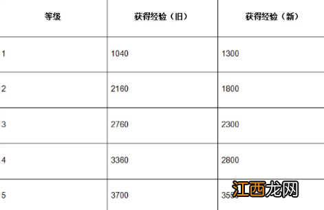 英雄联盟手游3.5版本开发者日志 3.5版本英雄平衡调整补丁