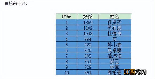 《披哥2》场外喜爱榜更新:任贤齐人气最高,张智霖“恶感度”第1