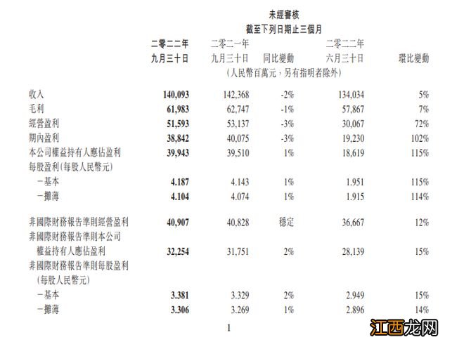 腾讯2022年Q3财报：日入15亿，游戏收入429亿，点名夸《幻塔》